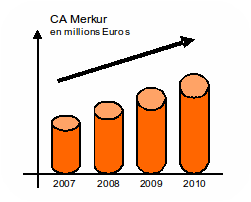 Chiffre d'affaires en millions d'euros